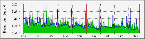 week