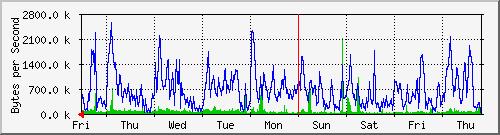 week